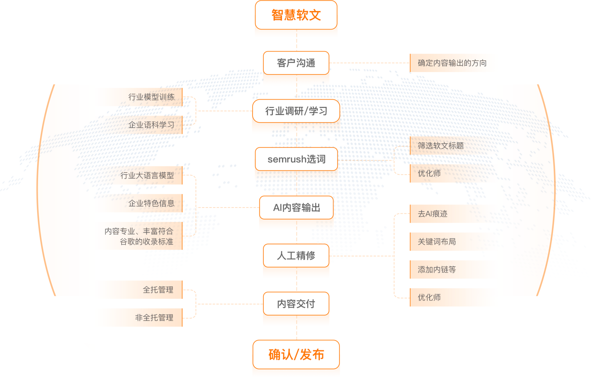 智慧软文全流程展示